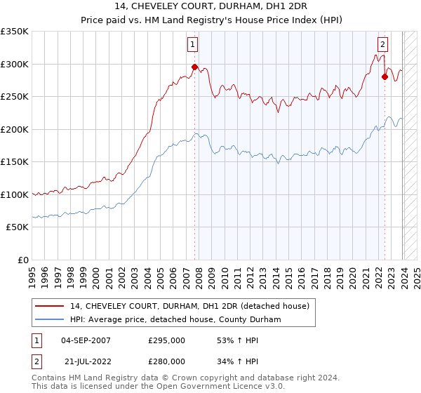 14, CHEVELEY COURT, DURHAM, DH1 2DR: Price paid vs HM Land Registry's House Price Index