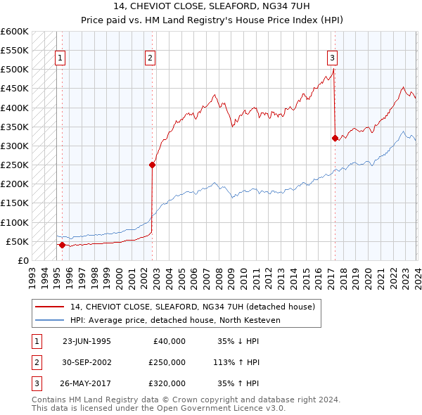 14, CHEVIOT CLOSE, SLEAFORD, NG34 7UH: Price paid vs HM Land Registry's House Price Index