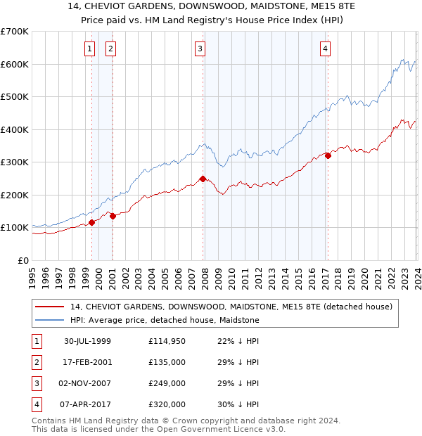 14, CHEVIOT GARDENS, DOWNSWOOD, MAIDSTONE, ME15 8TE: Price paid vs HM Land Registry's House Price Index