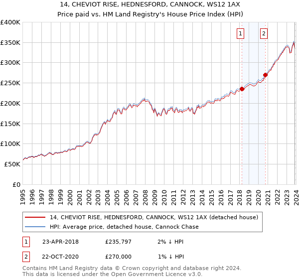 14, CHEVIOT RISE, HEDNESFORD, CANNOCK, WS12 1AX: Price paid vs HM Land Registry's House Price Index