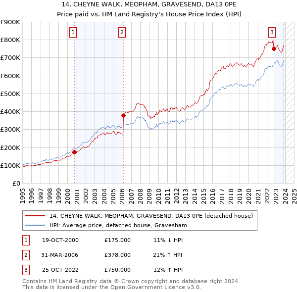 14, CHEYNE WALK, MEOPHAM, GRAVESEND, DA13 0PE: Price paid vs HM Land Registry's House Price Index