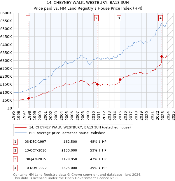 14, CHEYNEY WALK, WESTBURY, BA13 3UH: Price paid vs HM Land Registry's House Price Index