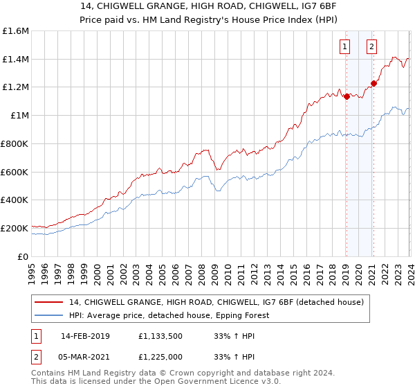 14, CHIGWELL GRANGE, HIGH ROAD, CHIGWELL, IG7 6BF: Price paid vs HM Land Registry's House Price Index