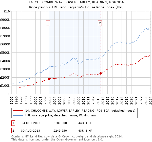 14, CHILCOMBE WAY, LOWER EARLEY, READING, RG6 3DA: Price paid vs HM Land Registry's House Price Index