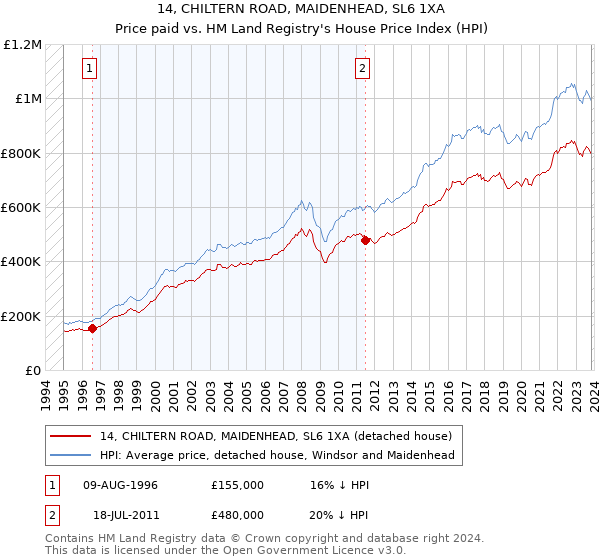 14, CHILTERN ROAD, MAIDENHEAD, SL6 1XA: Price paid vs HM Land Registry's House Price Index