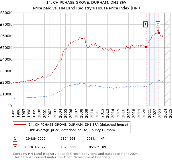 14, CHIPCHASE GROVE, DURHAM, DH1 3FA: Price paid vs HM Land Registry's House Price Index