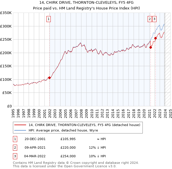 14, CHIRK DRIVE, THORNTON-CLEVELEYS, FY5 4FG: Price paid vs HM Land Registry's House Price Index
