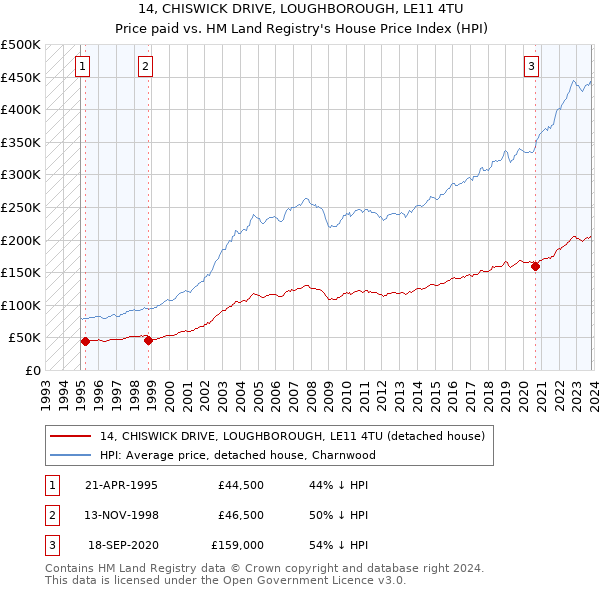 14, CHISWICK DRIVE, LOUGHBOROUGH, LE11 4TU: Price paid vs HM Land Registry's House Price Index