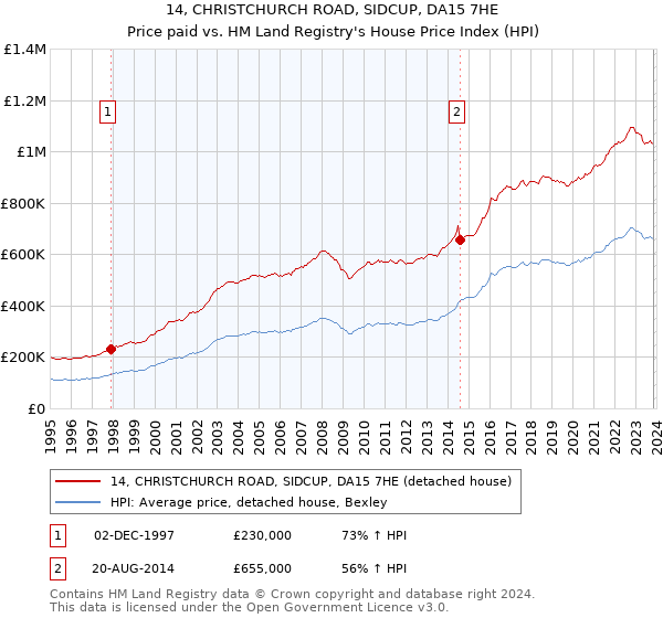 14, CHRISTCHURCH ROAD, SIDCUP, DA15 7HE: Price paid vs HM Land Registry's House Price Index