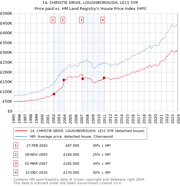 14, CHRISTIE DRIVE, LOUGHBOROUGH, LE11 5YR: Price paid vs HM Land Registry's House Price Index