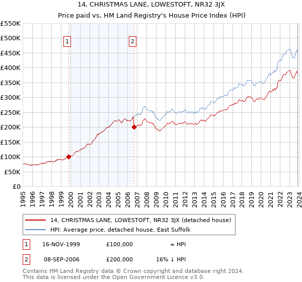 14, CHRISTMAS LANE, LOWESTOFT, NR32 3JX: Price paid vs HM Land Registry's House Price Index