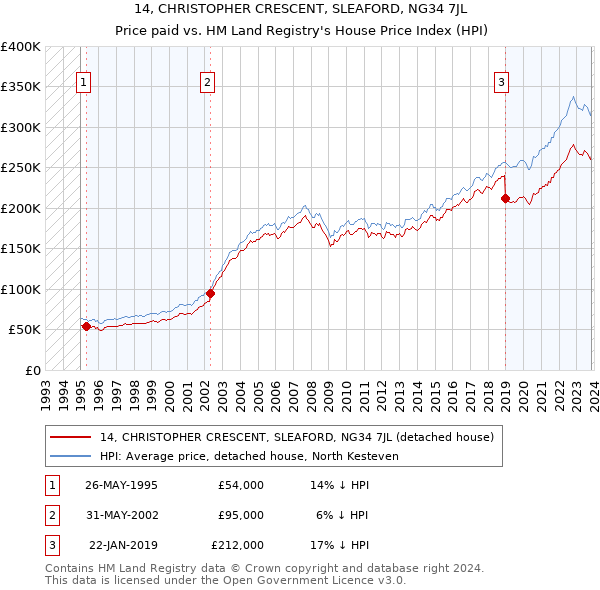 14, CHRISTOPHER CRESCENT, SLEAFORD, NG34 7JL: Price paid vs HM Land Registry's House Price Index