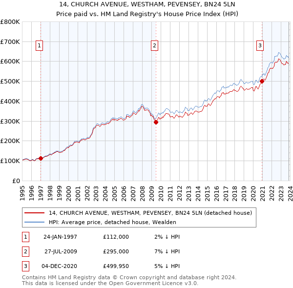 14, CHURCH AVENUE, WESTHAM, PEVENSEY, BN24 5LN: Price paid vs HM Land Registry's House Price Index