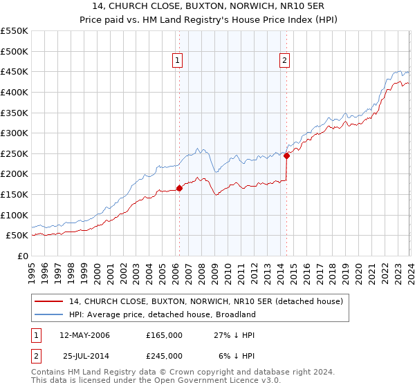 14, CHURCH CLOSE, BUXTON, NORWICH, NR10 5ER: Price paid vs HM Land Registry's House Price Index