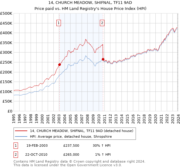 14, CHURCH MEADOW, SHIFNAL, TF11 9AD: Price paid vs HM Land Registry's House Price Index