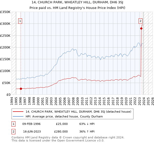 14, CHURCH PARK, WHEATLEY HILL, DURHAM, DH6 3SJ: Price paid vs HM Land Registry's House Price Index