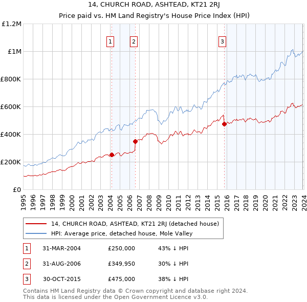14, CHURCH ROAD, ASHTEAD, KT21 2RJ: Price paid vs HM Land Registry's House Price Index
