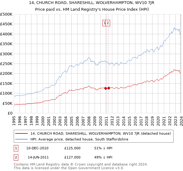 14, CHURCH ROAD, SHARESHILL, WOLVERHAMPTON, WV10 7JR: Price paid vs HM Land Registry's House Price Index