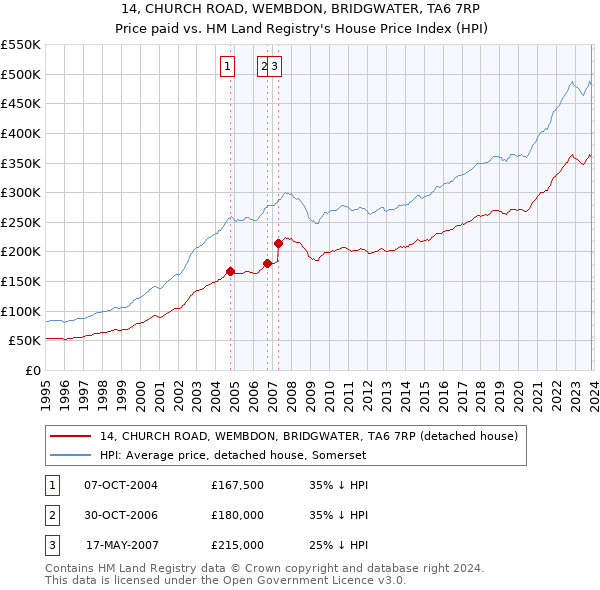 14, CHURCH ROAD, WEMBDON, BRIDGWATER, TA6 7RP: Price paid vs HM Land Registry's House Price Index