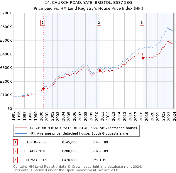 14, CHURCH ROAD, YATE, BRISTOL, BS37 5BG: Price paid vs HM Land Registry's House Price Index