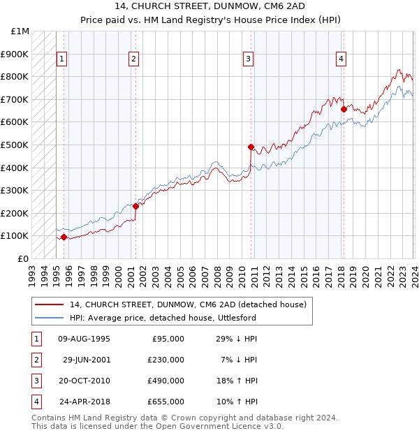 14, CHURCH STREET, DUNMOW, CM6 2AD: Price paid vs HM Land Registry's House Price Index
