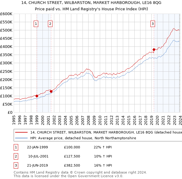 14, CHURCH STREET, WILBARSTON, MARKET HARBOROUGH, LE16 8QG: Price paid vs HM Land Registry's House Price Index