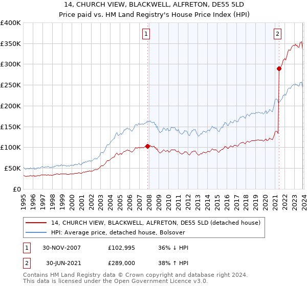 14, CHURCH VIEW, BLACKWELL, ALFRETON, DE55 5LD: Price paid vs HM Land Registry's House Price Index