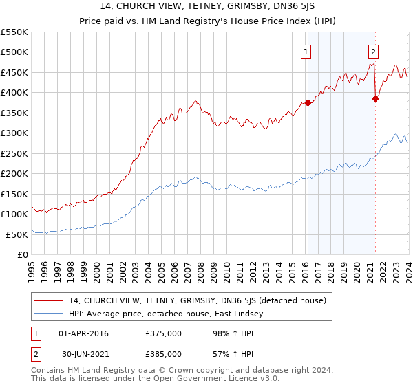 14, CHURCH VIEW, TETNEY, GRIMSBY, DN36 5JS: Price paid vs HM Land Registry's House Price Index