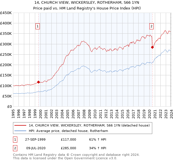 14, CHURCH VIEW, WICKERSLEY, ROTHERHAM, S66 1YN: Price paid vs HM Land Registry's House Price Index