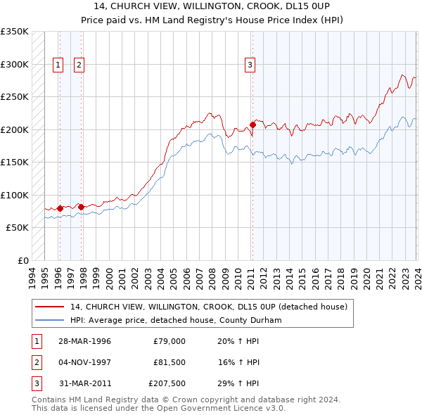 14, CHURCH VIEW, WILLINGTON, CROOK, DL15 0UP: Price paid vs HM Land Registry's House Price Index