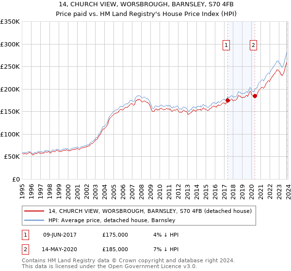14, CHURCH VIEW, WORSBROUGH, BARNSLEY, S70 4FB: Price paid vs HM Land Registry's House Price Index
