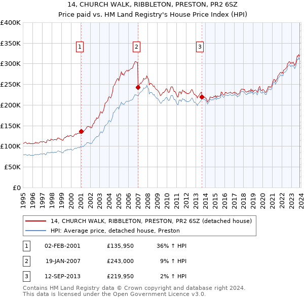 14, CHURCH WALK, RIBBLETON, PRESTON, PR2 6SZ: Price paid vs HM Land Registry's House Price Index