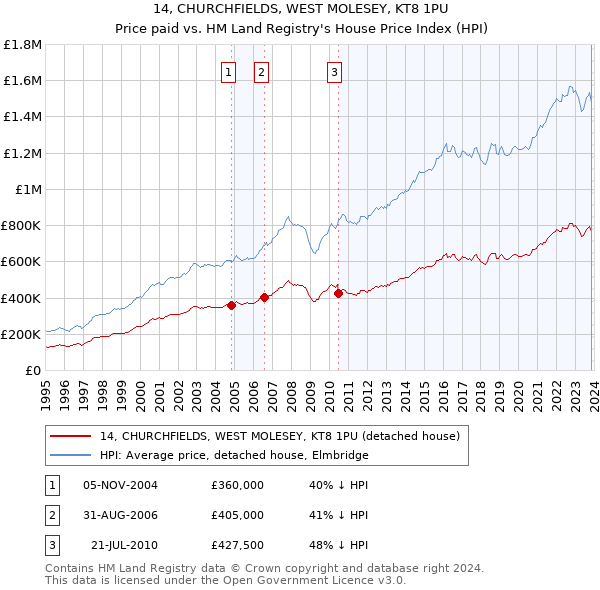 14, CHURCHFIELDS, WEST MOLESEY, KT8 1PU: Price paid vs HM Land Registry's House Price Index