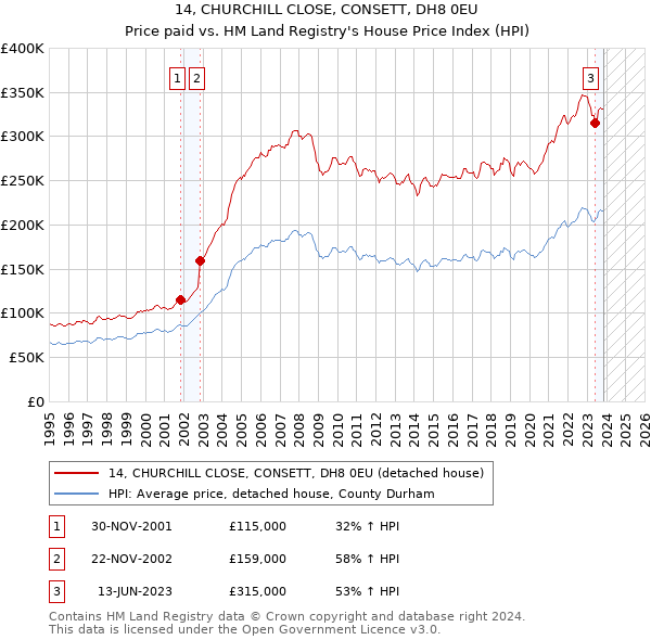 14, CHURCHILL CLOSE, CONSETT, DH8 0EU: Price paid vs HM Land Registry's House Price Index