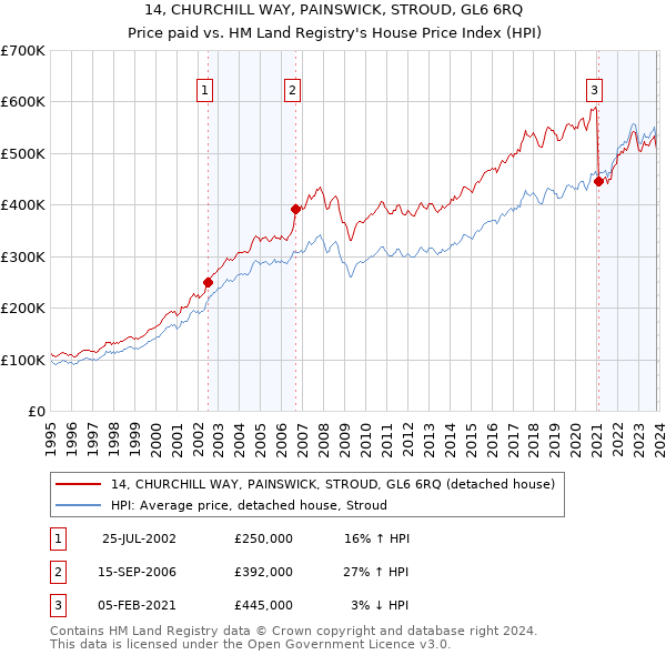14, CHURCHILL WAY, PAINSWICK, STROUD, GL6 6RQ: Price paid vs HM Land Registry's House Price Index