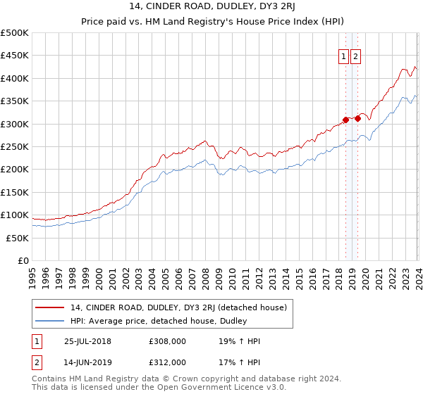 14, CINDER ROAD, DUDLEY, DY3 2RJ: Price paid vs HM Land Registry's House Price Index