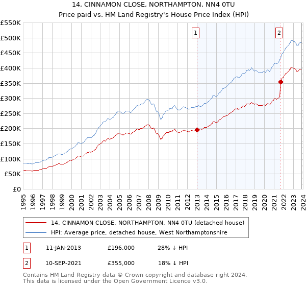 14, CINNAMON CLOSE, NORTHAMPTON, NN4 0TU: Price paid vs HM Land Registry's House Price Index