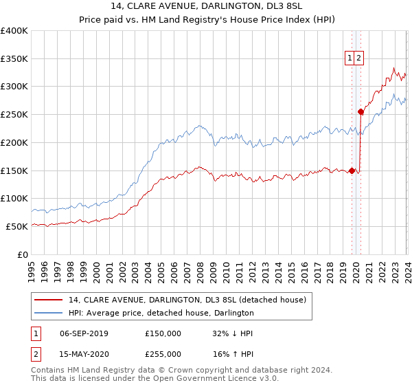 14, CLARE AVENUE, DARLINGTON, DL3 8SL: Price paid vs HM Land Registry's House Price Index