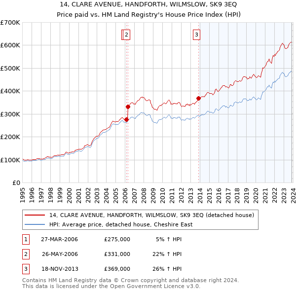 14, CLARE AVENUE, HANDFORTH, WILMSLOW, SK9 3EQ: Price paid vs HM Land Registry's House Price Index