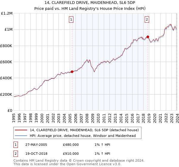 14, CLAREFIELD DRIVE, MAIDENHEAD, SL6 5DP: Price paid vs HM Land Registry's House Price Index