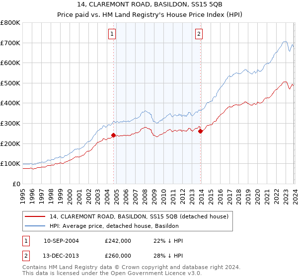 14, CLAREMONT ROAD, BASILDON, SS15 5QB: Price paid vs HM Land Registry's House Price Index