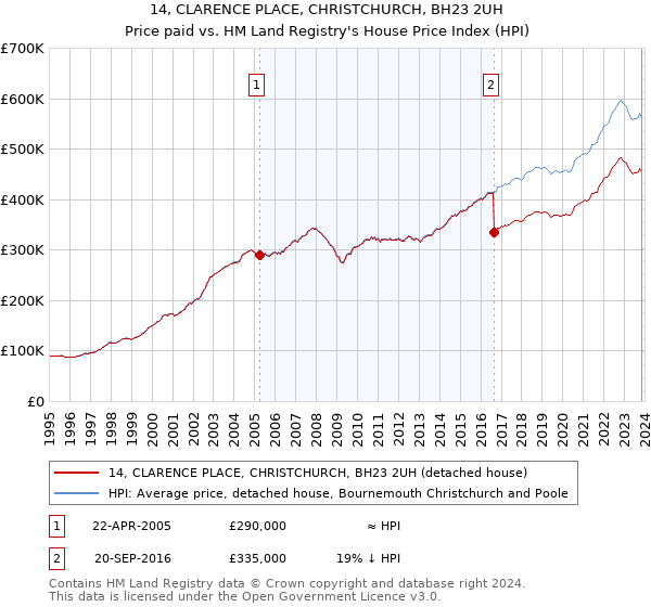14, CLARENCE PLACE, CHRISTCHURCH, BH23 2UH: Price paid vs HM Land Registry's House Price Index
