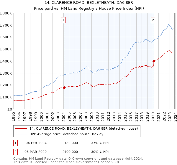 14, CLARENCE ROAD, BEXLEYHEATH, DA6 8ER: Price paid vs HM Land Registry's House Price Index