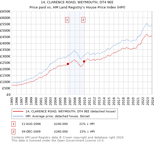 14, CLARENCE ROAD, WEYMOUTH, DT4 9EE: Price paid vs HM Land Registry's House Price Index