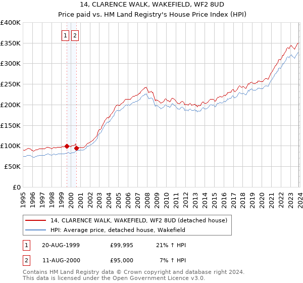 14, CLARENCE WALK, WAKEFIELD, WF2 8UD: Price paid vs HM Land Registry's House Price Index
