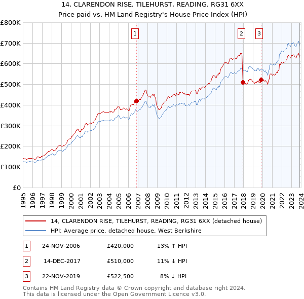 14, CLARENDON RISE, TILEHURST, READING, RG31 6XX: Price paid vs HM Land Registry's House Price Index