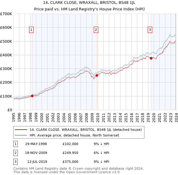 14, CLARK CLOSE, WRAXALL, BRISTOL, BS48 1JL: Price paid vs HM Land Registry's House Price Index