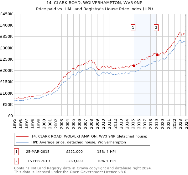 14, CLARK ROAD, WOLVERHAMPTON, WV3 9NP: Price paid vs HM Land Registry's House Price Index