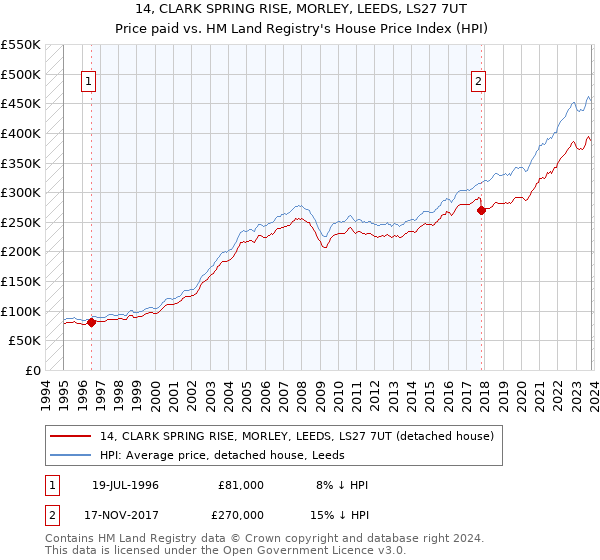14, CLARK SPRING RISE, MORLEY, LEEDS, LS27 7UT: Price paid vs HM Land Registry's House Price Index