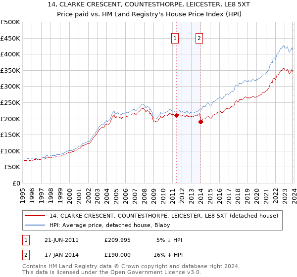 14, CLARKE CRESCENT, COUNTESTHORPE, LEICESTER, LE8 5XT: Price paid vs HM Land Registry's House Price Index